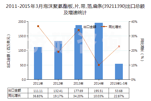 2011-2015年3月泡沫聚氨酯板,片,帶,箔,扁條(39211390)出口總額及增速統(tǒng)計(jì) 2011-2015年3月泡沫聚氨酯板,片,帶,箔,扁條(39211390)出口總額及增速統(tǒng)計(jì)